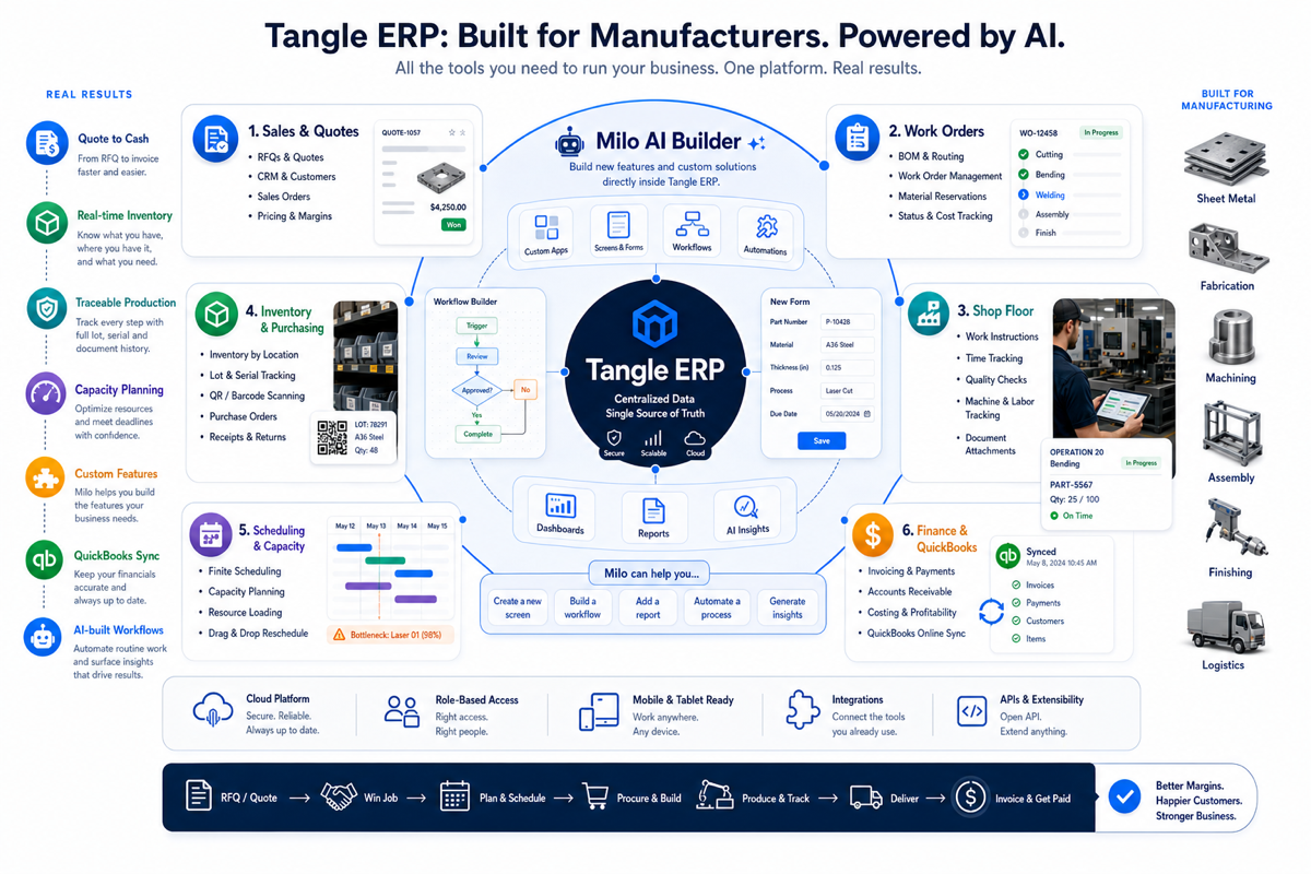 Full Tangle ERP infographic showing modules, AI builder, business outcomes, and manufacturing workflows.